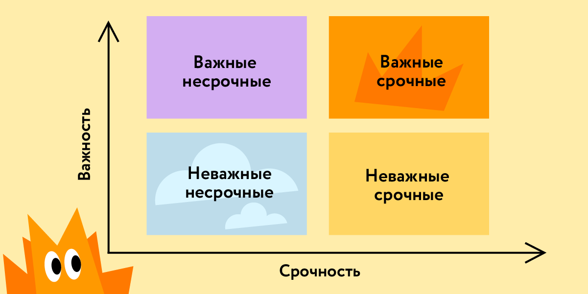 Матрица Эйзенхауэра