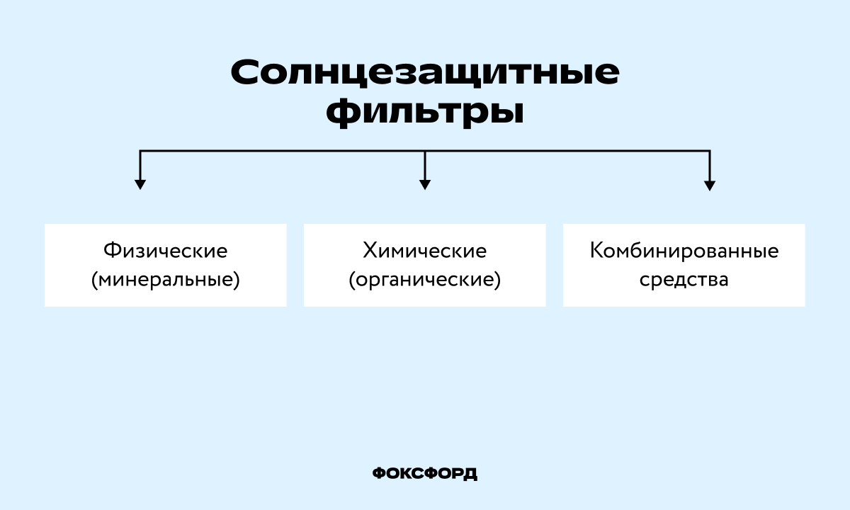 Типы солнцезащитных фильтров