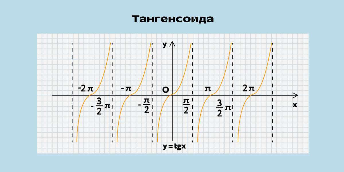 Как строить график функции: тангенсоида 