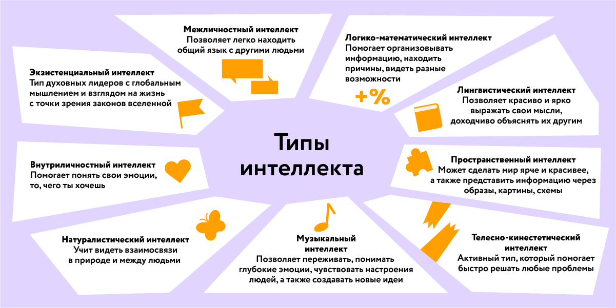 Типы интеллекта