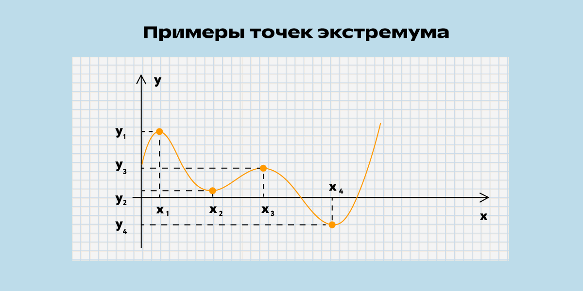 Как выглядят точки экстремума на графике функций
