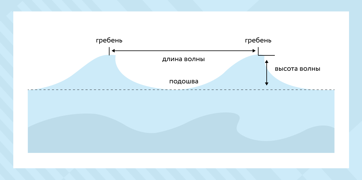Строение волны